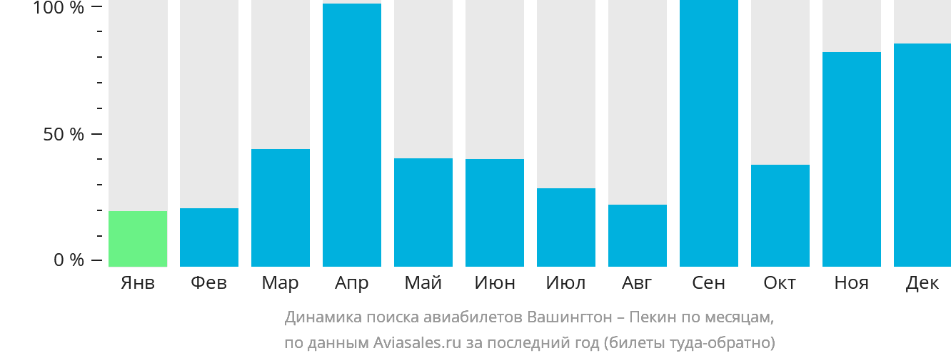 Динамика поиска авиабилетов из Вашингтона в Пекин по месяцам