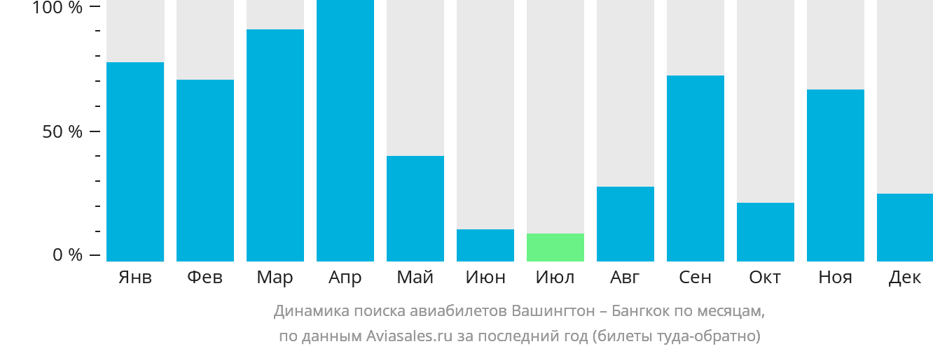Динамика поиска авиабилетов из Вашингтона в Бангкок по месяцам