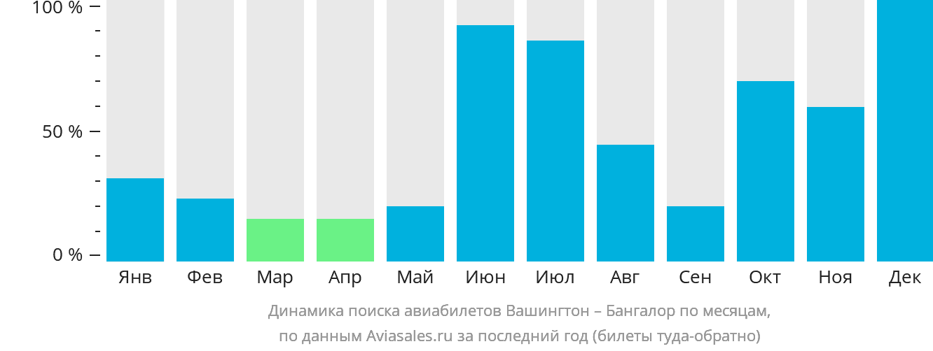 Динамика поиска авиабилетов из Вашингтона в Бангалор по месяцам