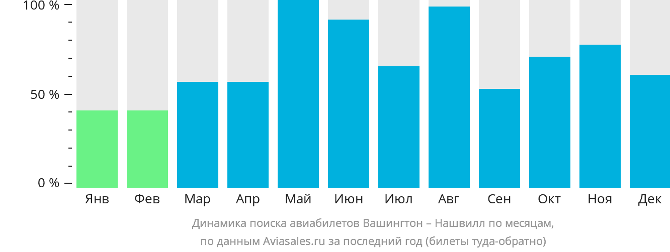 Динамика поиска авиабилетов из Вашингтона в Нашвилл по месяцам