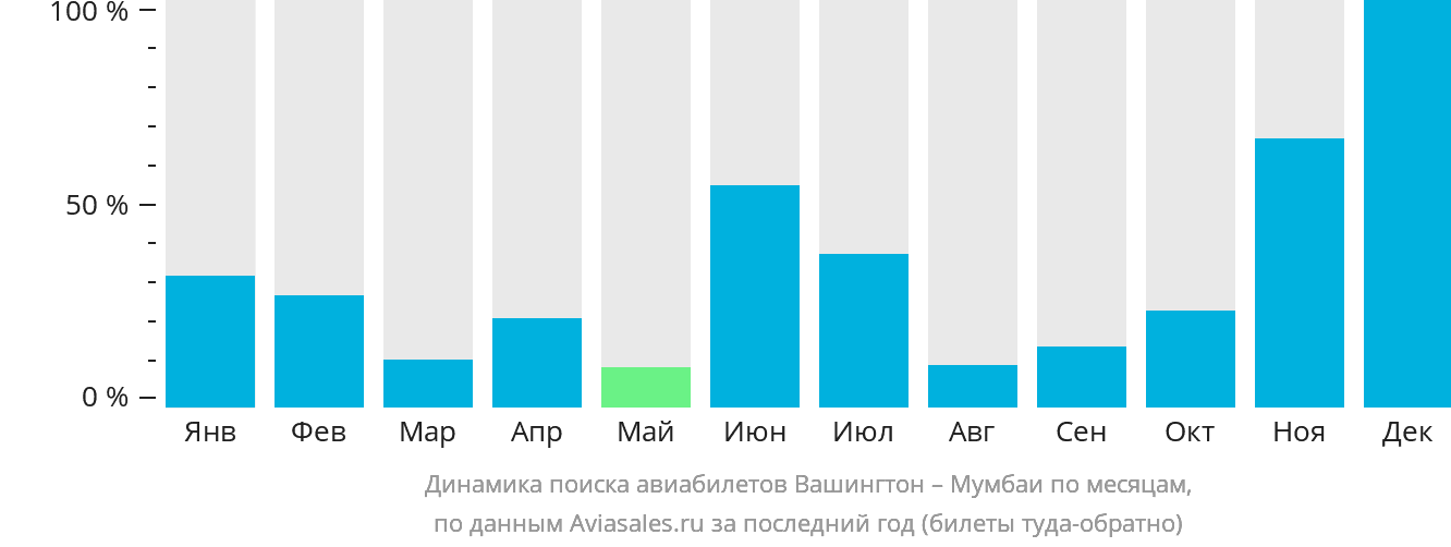 Динамика поиска авиабилетов из Вашингтона в Мумбаи по месяцам