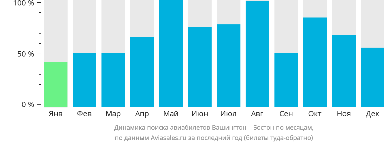 Динамика поиска авиабилетов из Вашингтона в Бостон по месяцам