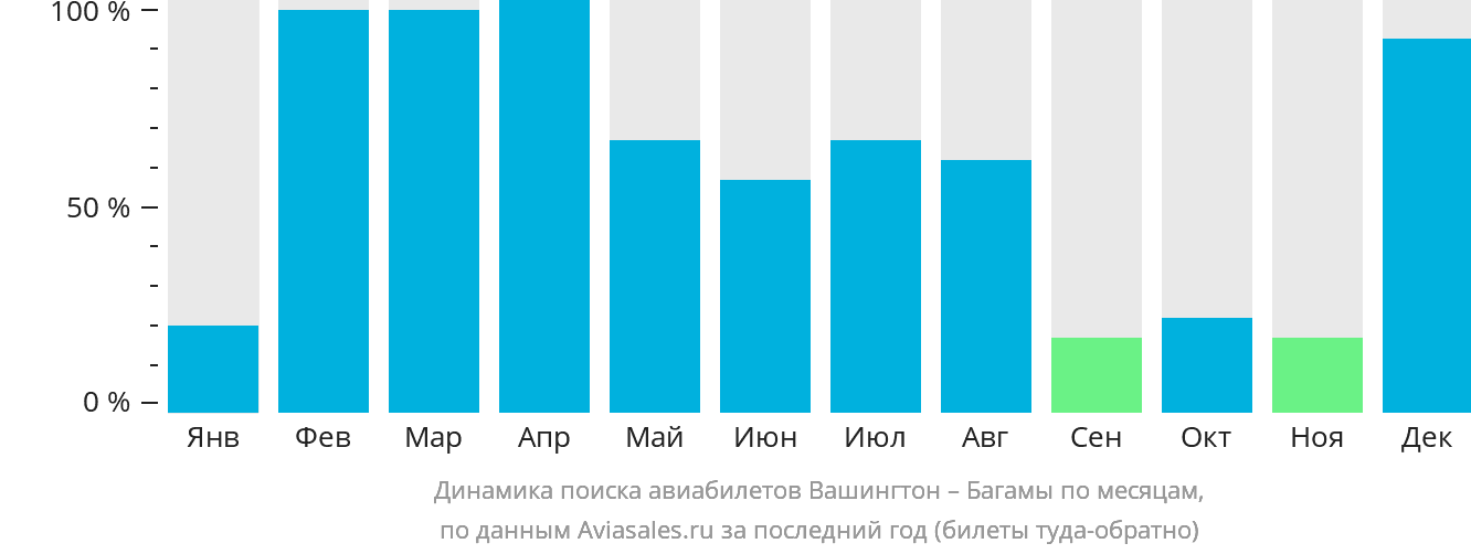 Динамика поиска авиабилетов из Вашингтона на Багамы по месяцам