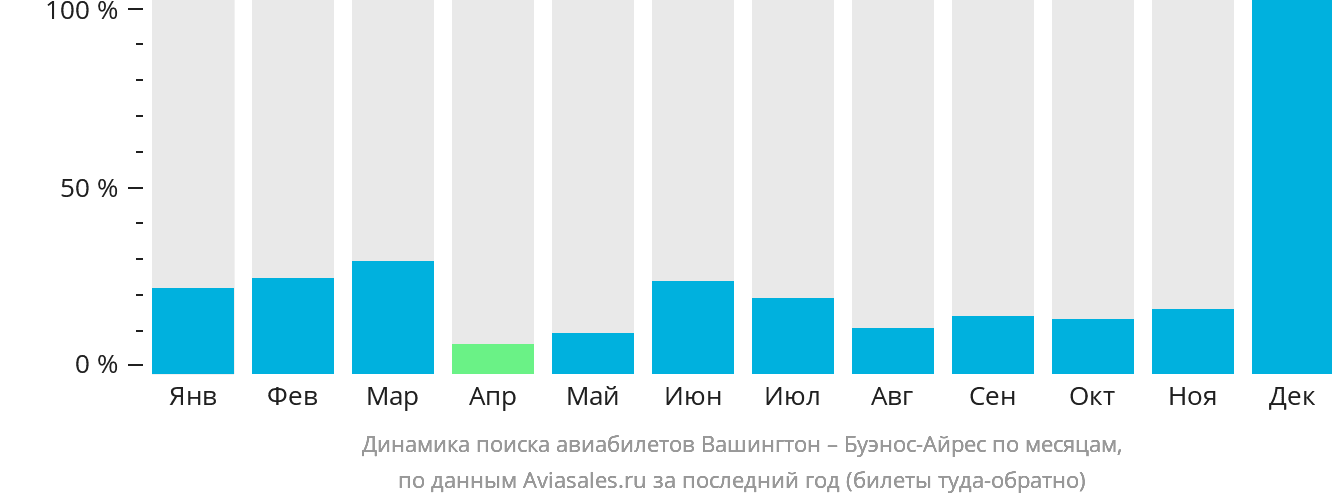 Динамика поиска авиабилетов из Вашингтона в Буэнос-Айрес по месяцам