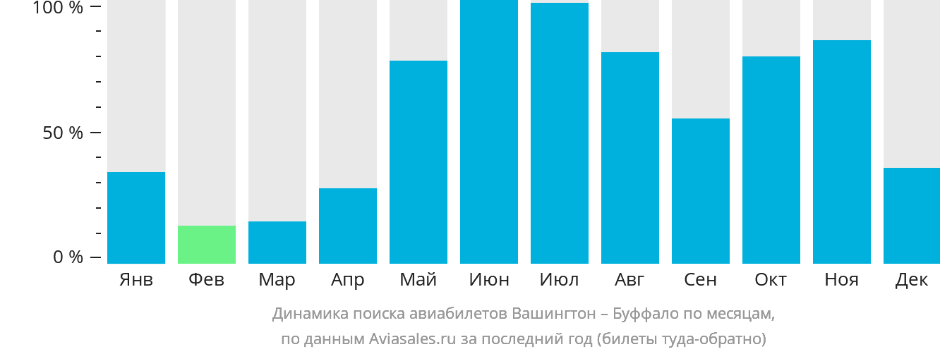 Динамика поиска авиабилетов из Вашингтона в Буффало по месяцам