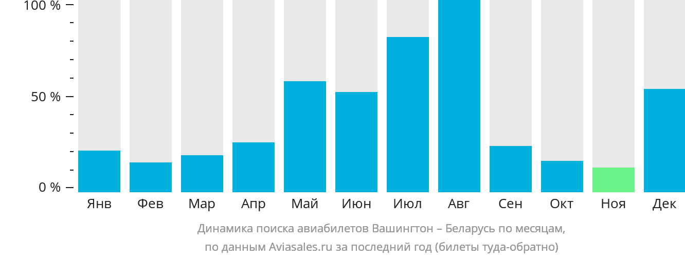Динамика поиска авиабилетов из Вашингтона в Беларусь по месяцам