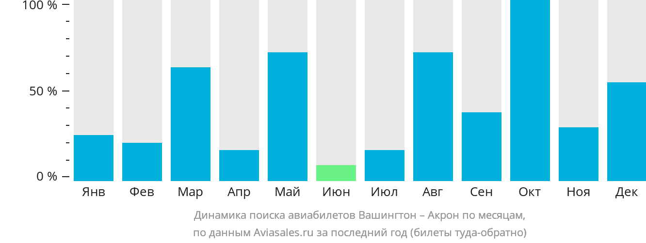 Динамика поиска авиабилетов из Вашингтона в Акрон по месяцам