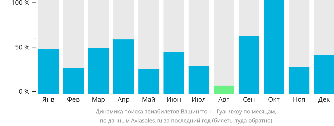 Динамика поиска авиабилетов из Вашингтона в Гуанчжоу по месяцам