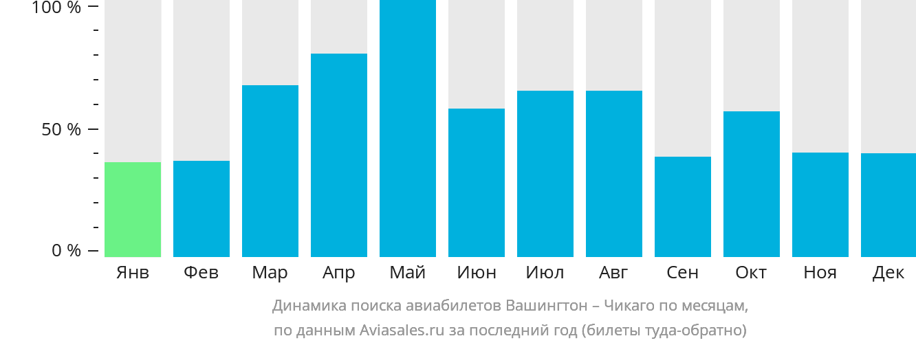 Динамика поиска авиабилетов из Вашингтона в Чикаго по месяцам