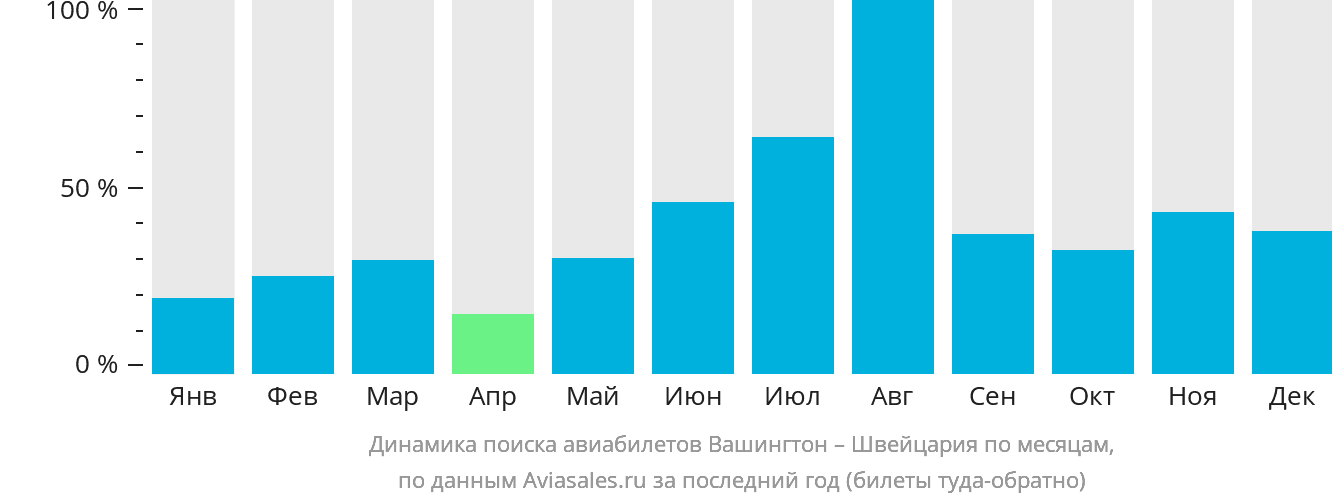 Динамика поиска авиабилетов из Вашингтона в Швейцарию по месяцам