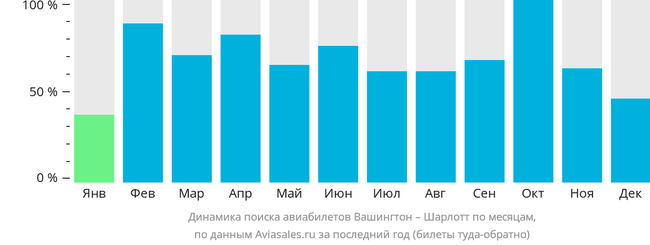 Динамика поиска авиабилетов из Вашингтона в Шарлотт по месяцам