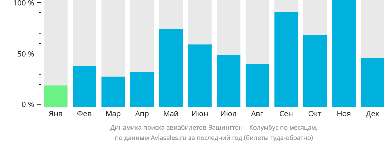 Динамика поиска авиабилетов из Вашингтона в Колумбус по месяцам