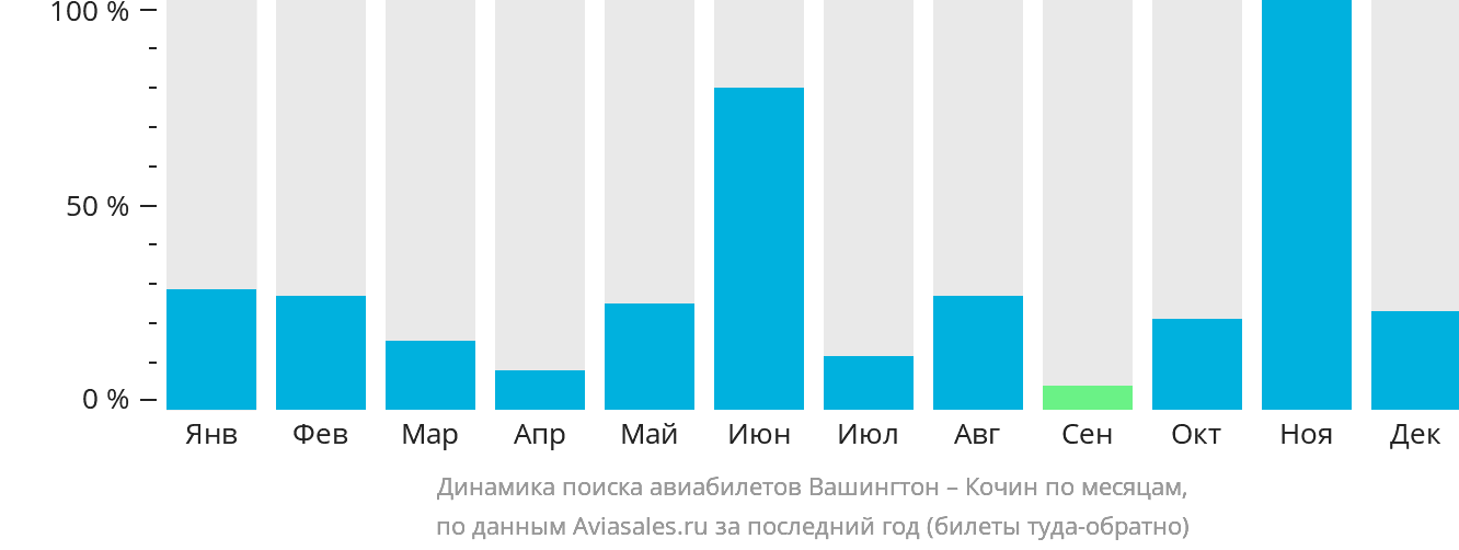 Динамика поиска авиабилетов из Вашингтона в Кочин по месяцам