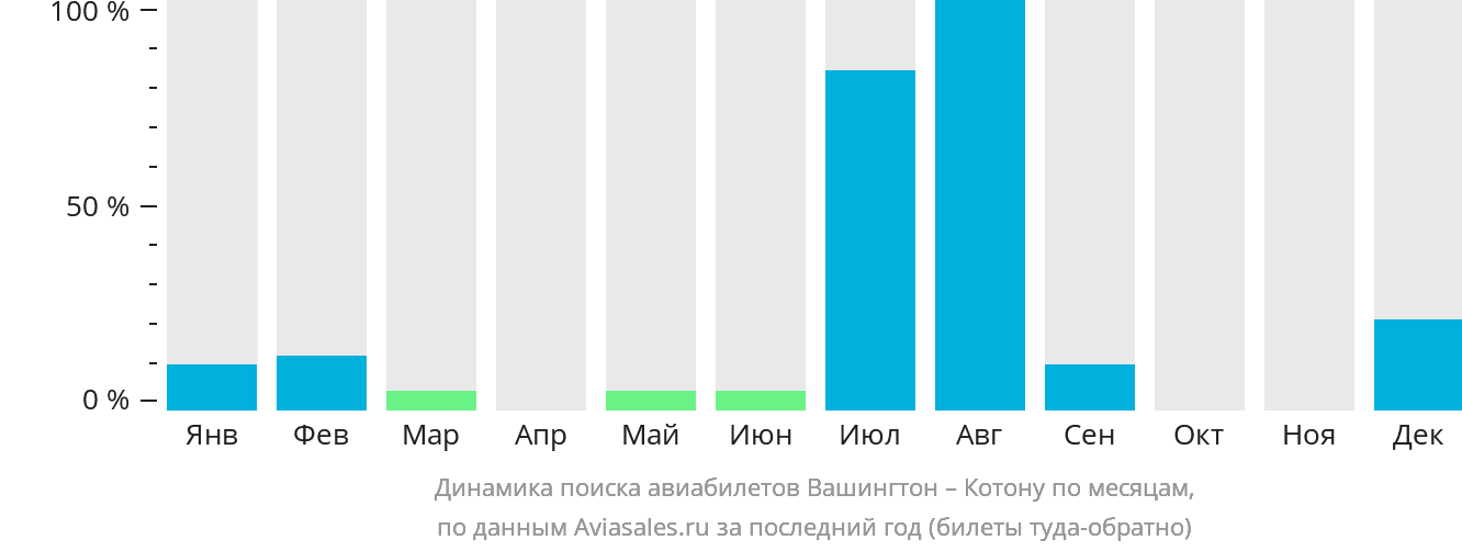 Динамика поиска авиабилетов из Вашингтона в Котону по месяцам