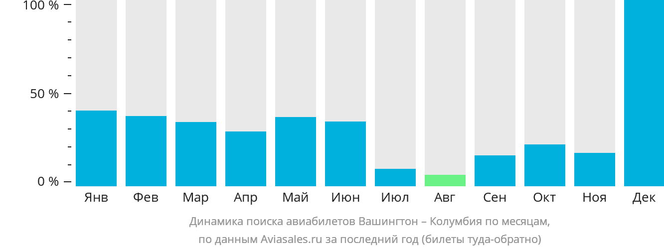 Динамика поиска авиабилетов из Вашингтона в Колумбию по месяцам