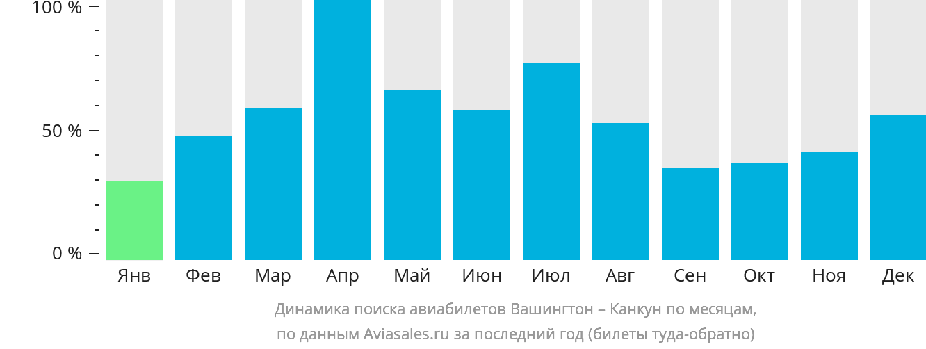 Динамика поиска авиабилетов из Вашингтона в Канкун по месяцам