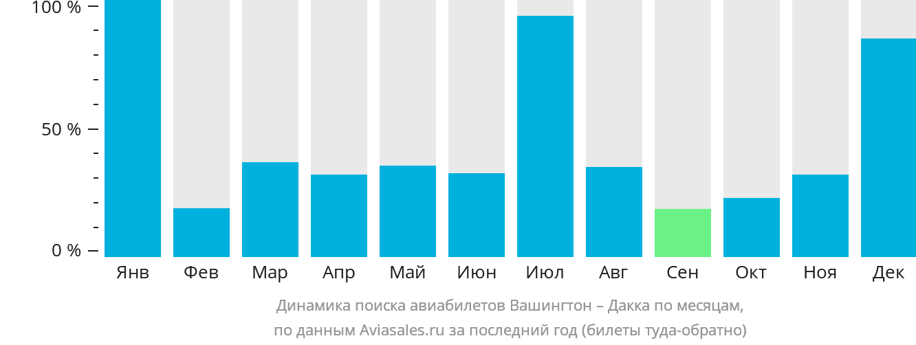 Динамика поиска авиабилетов из Вашингтона в Дакку по месяцам
