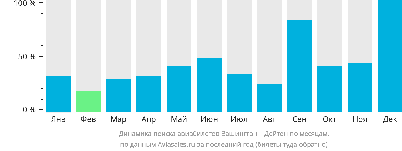 Динамика поиска авиабилетов из Вашингтона в Дейтон по месяцам