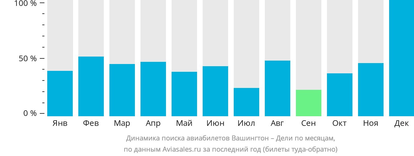 Динамика поиска авиабилетов из Вашингтона в Дели по месяцам