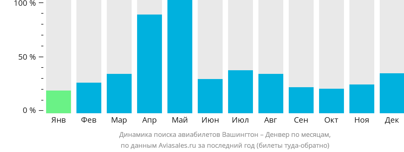 Динамика поиска авиабилетов из Вашингтона в Денвер по месяцам