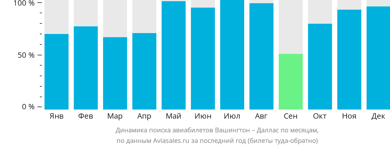 Динамика поиска авиабилетов из Вашингтона в Даллас по месяцам
