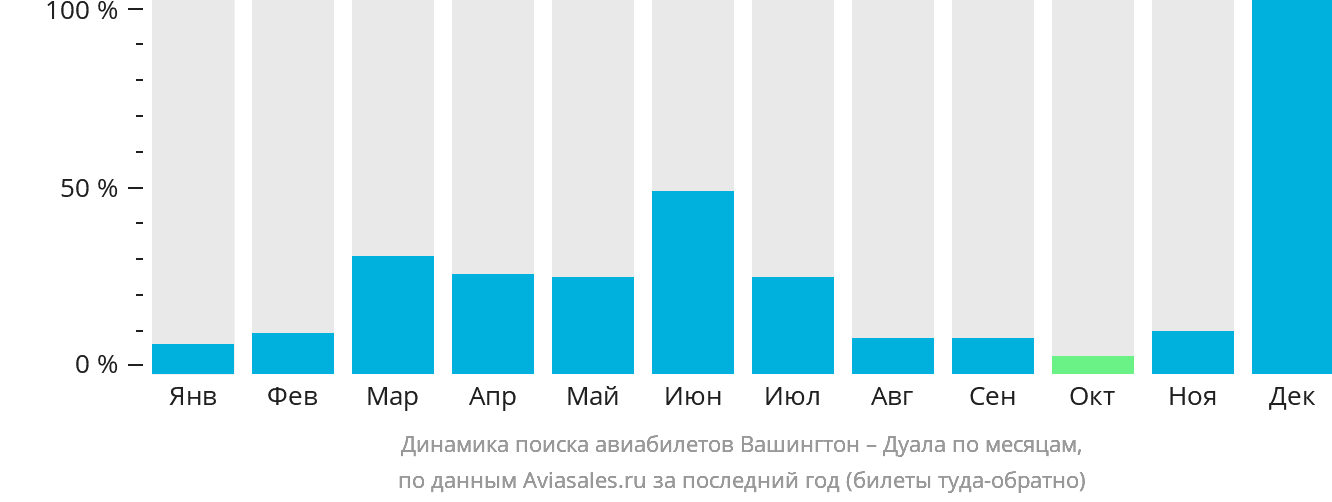 Динамика поиска авиабилетов из Вашингтона в Дуалу по месяцам