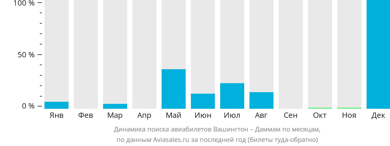 Динамика поиска авиабилетов из Вашингтона в Даммам по месяцам