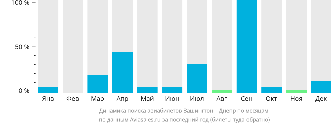 Динамика поиска авиабилетов из Вашингтона в Днепр по месяцам