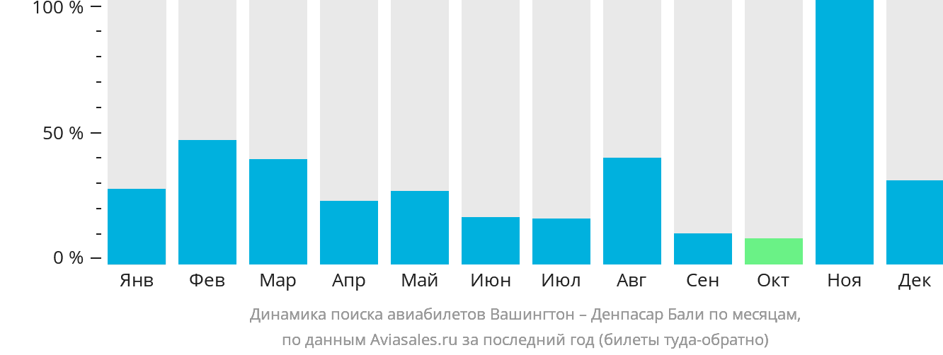 Динамика поиска авиабилетов из Вашингтона в Денпасар (Бали) по месяцам