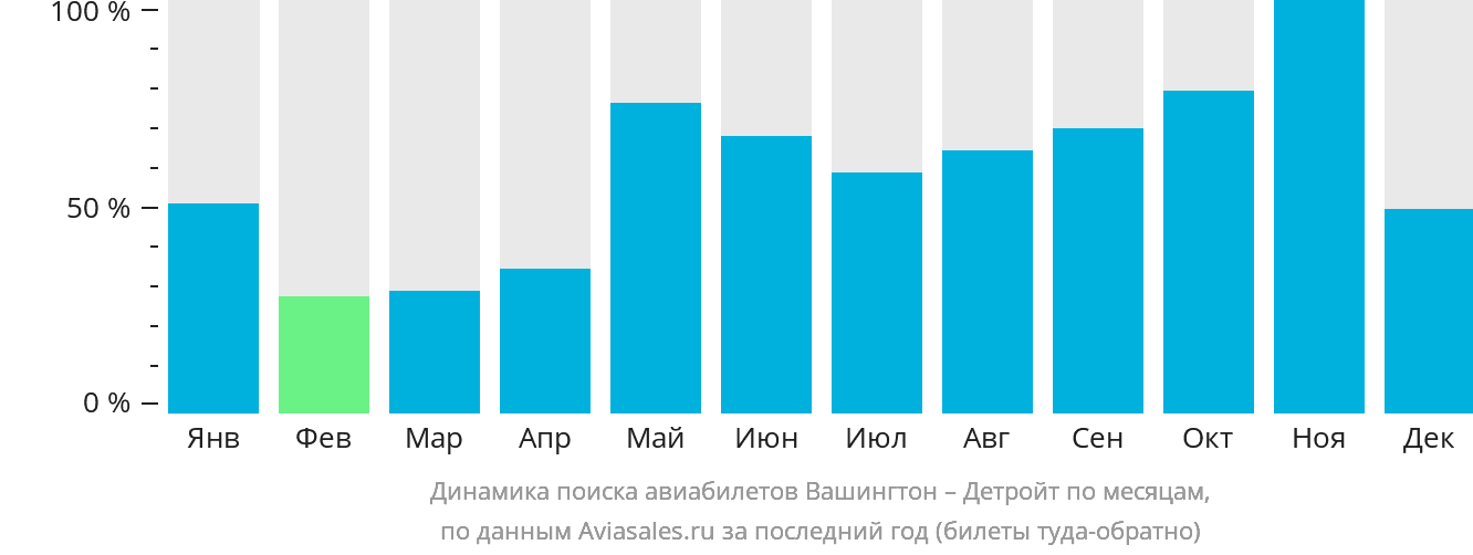 Динамика поиска авиабилетов из Вашингтона в Детройт по месяцам