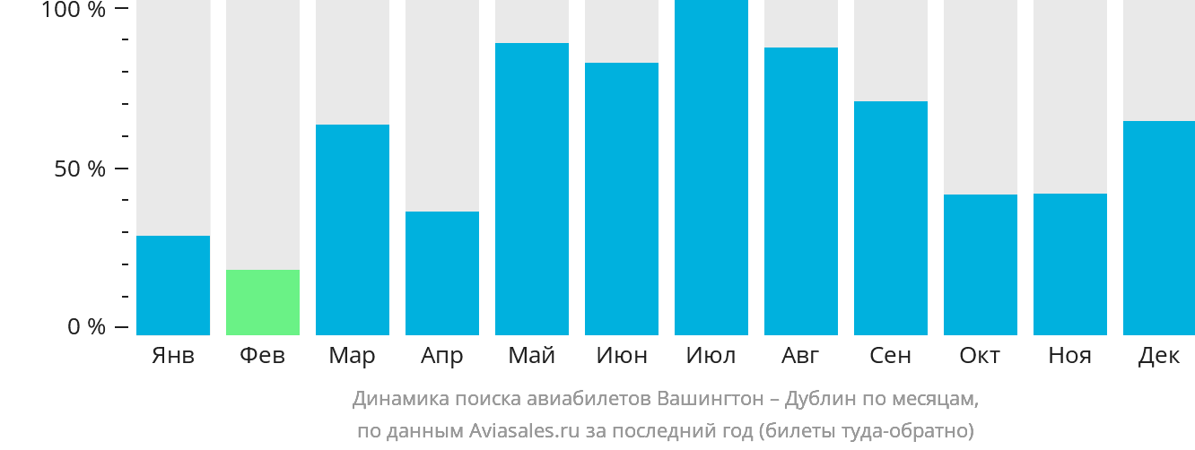 Динамика поиска авиабилетов из Вашингтона в Дублин по месяцам