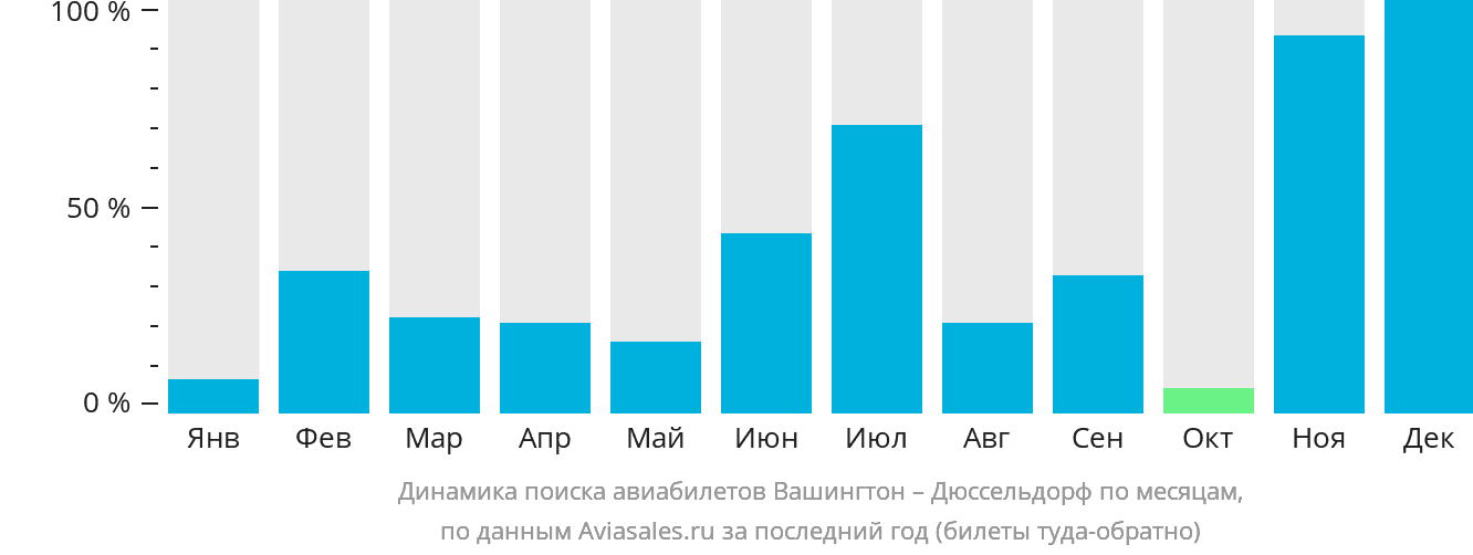 Динамика поиска авиабилетов из Вашингтона в Дюссельдорф по месяцам
