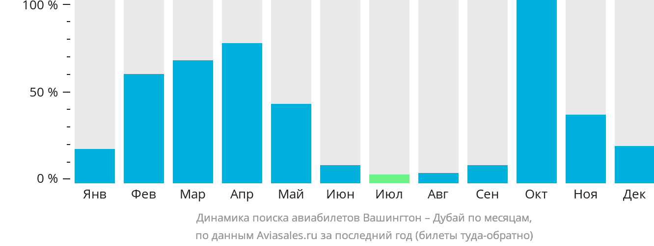 Динамика поиска авиабилетов из Вашингтона в Дубай по месяцам