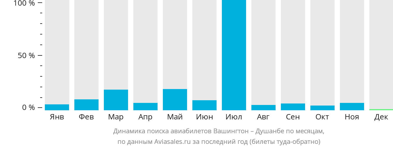 Динамика поиска авиабилетов из Вашингтона в Душанбе по месяцам