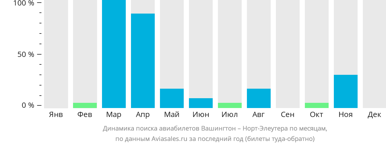 Динамика поиска авиабилетов из Вашингтона в Норт-Эльютеру по месяцам