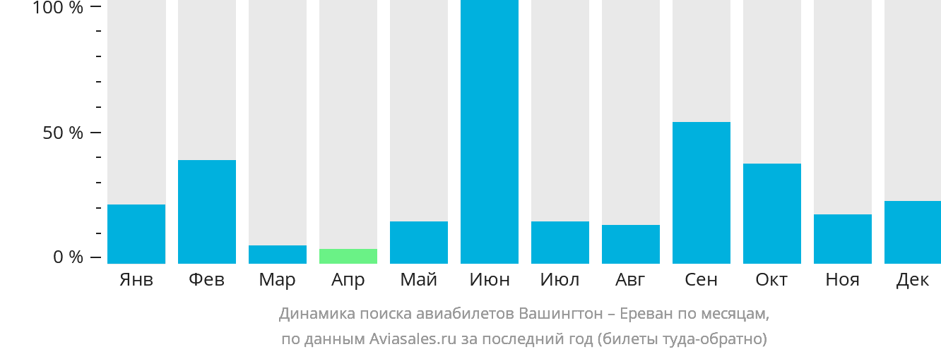 Динамика поиска авиабилетов из Вашингтона в Ереван по месяцам