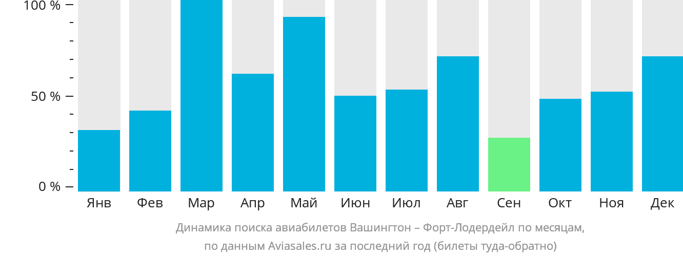 Динамика поиска авиабилетов из Вашингтона в Форт-Лодердейл по месяцам
