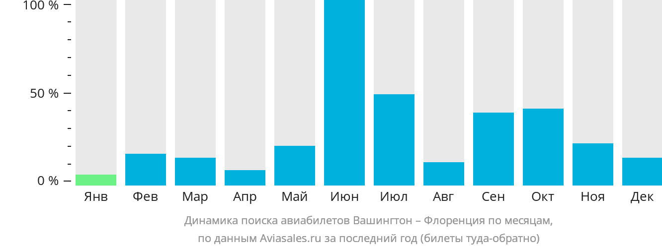 Динамика поиска авиабилетов из Вашингтона в Флоренцию по месяцам