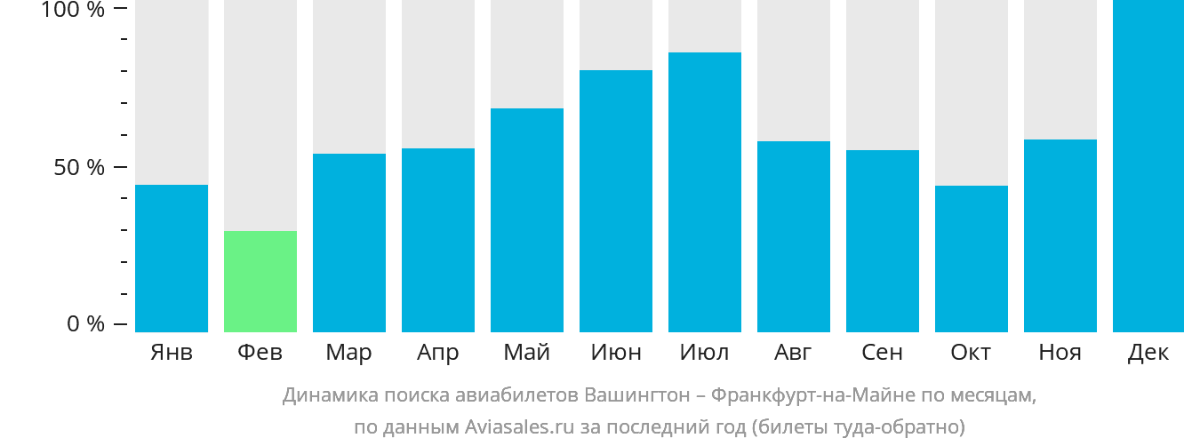 Динамика поиска авиабилетов из Вашингтона во Франкфурт-на-Майне по месяцам
