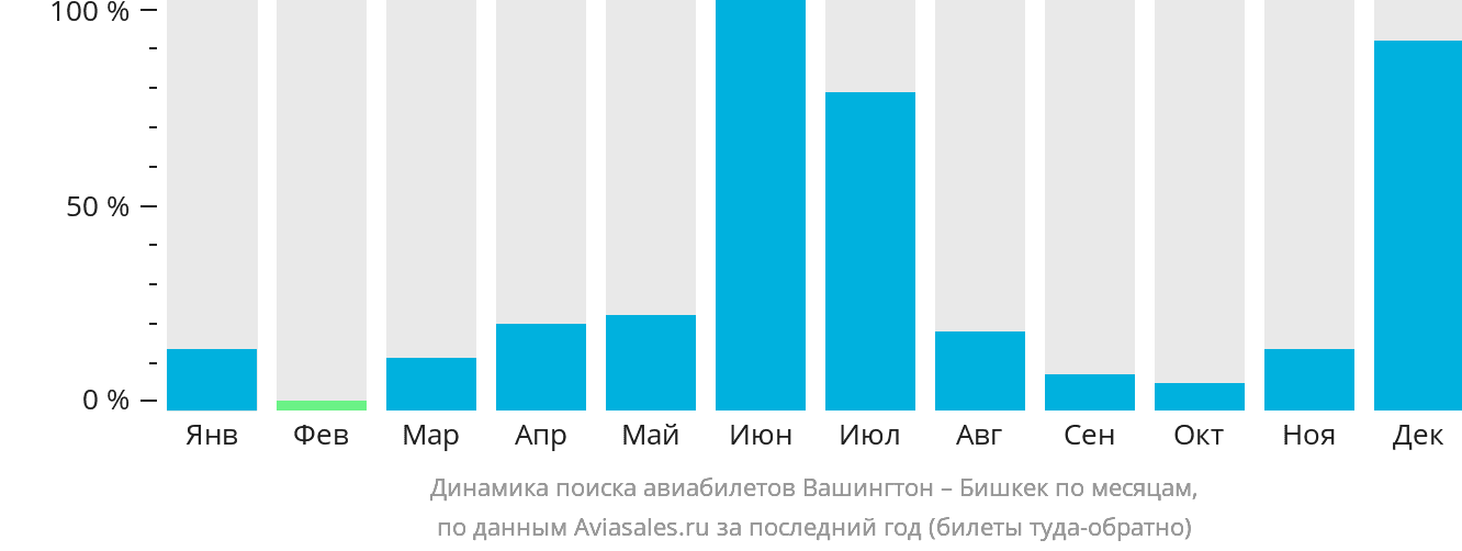 Динамика поиска авиабилетов из Вашингтона в Бишкек по месяцам