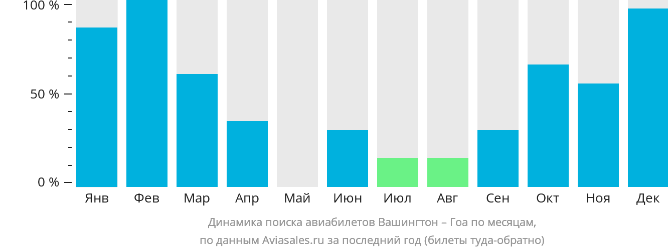 Динамика поиска авиабилетов из Вашингтона в Гоа по месяцам