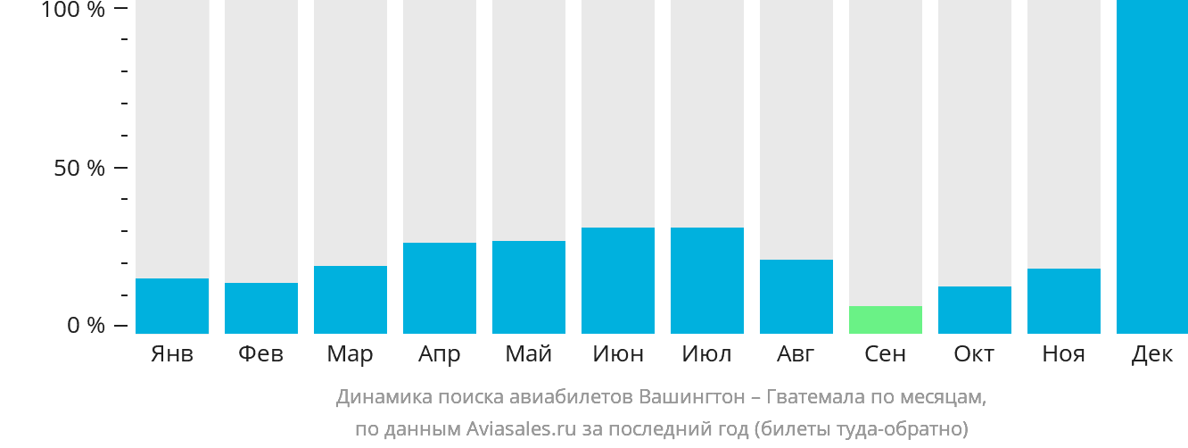 Динамика поиска авиабилетов из Вашингтона в Гватемалу по месяцам