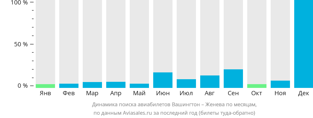 Динамика поиска авиабилетов из Вашингтона в Женеву по месяцам