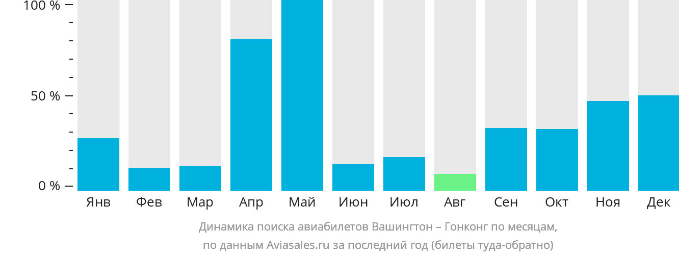 Динамика поиска авиабилетов из Вашингтона в Гонконг по месяцам