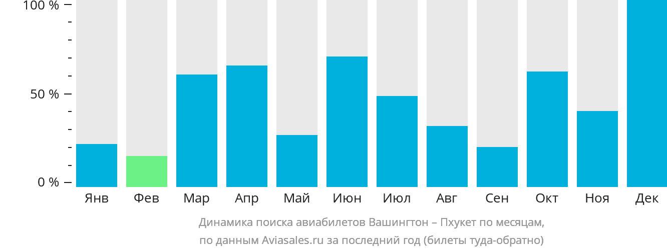 Динамика поиска авиабилетов из Вашингтона на Пхукет по месяцам