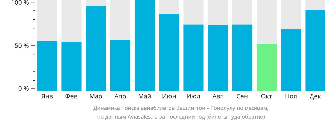 Динамика поиска авиабилетов из Вашингтона в Гонолулу по месяцам