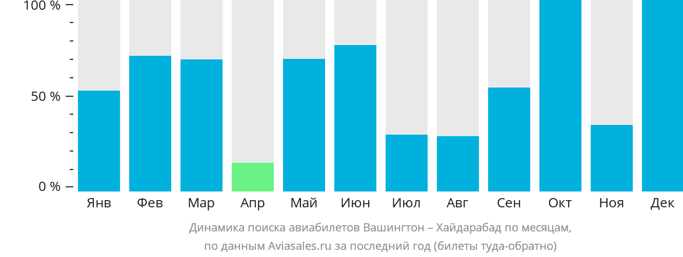 Динамика поиска авиабилетов из Вашингтона в Хайдарабад по месяцам
