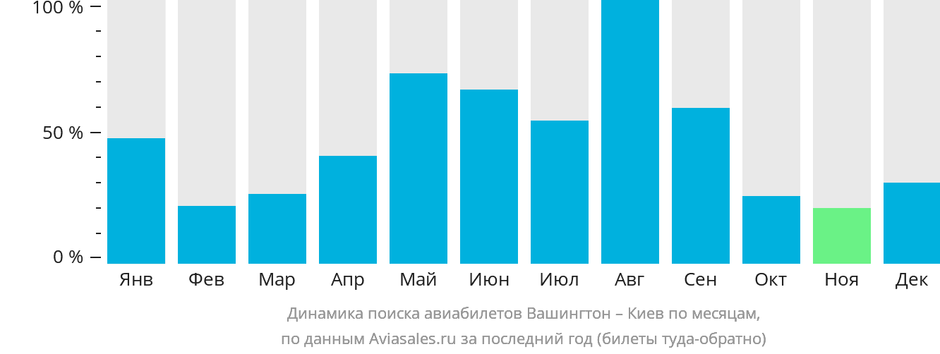 Динамика поиска авиабилетов из Вашингтона в Киев по месяцам