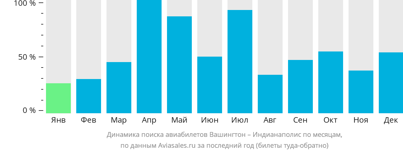 Динамика поиска авиабилетов из Вашингтона в Индианаполис по месяцам