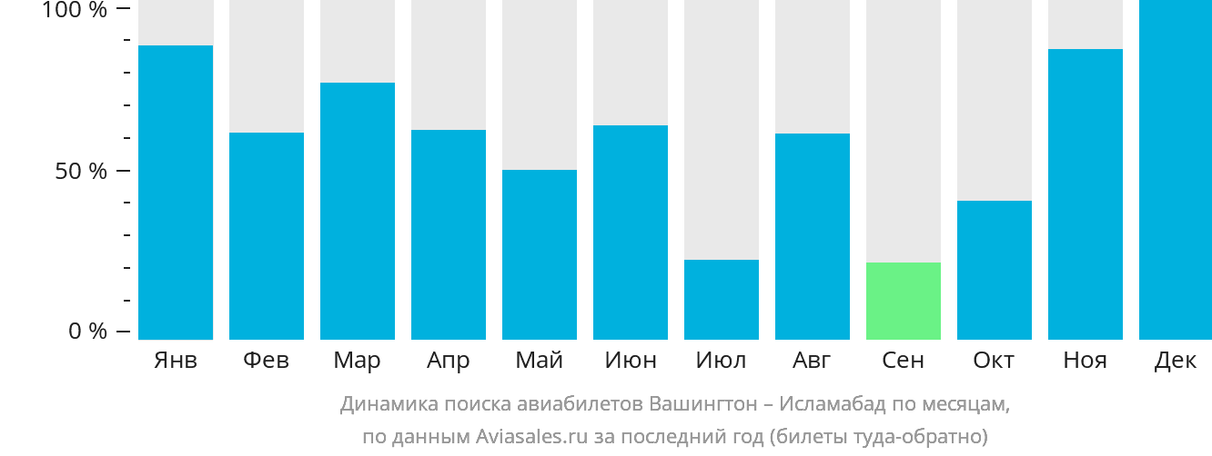 Динамика поиска авиабилетов из Вашингтона в Исламабад по месяцам